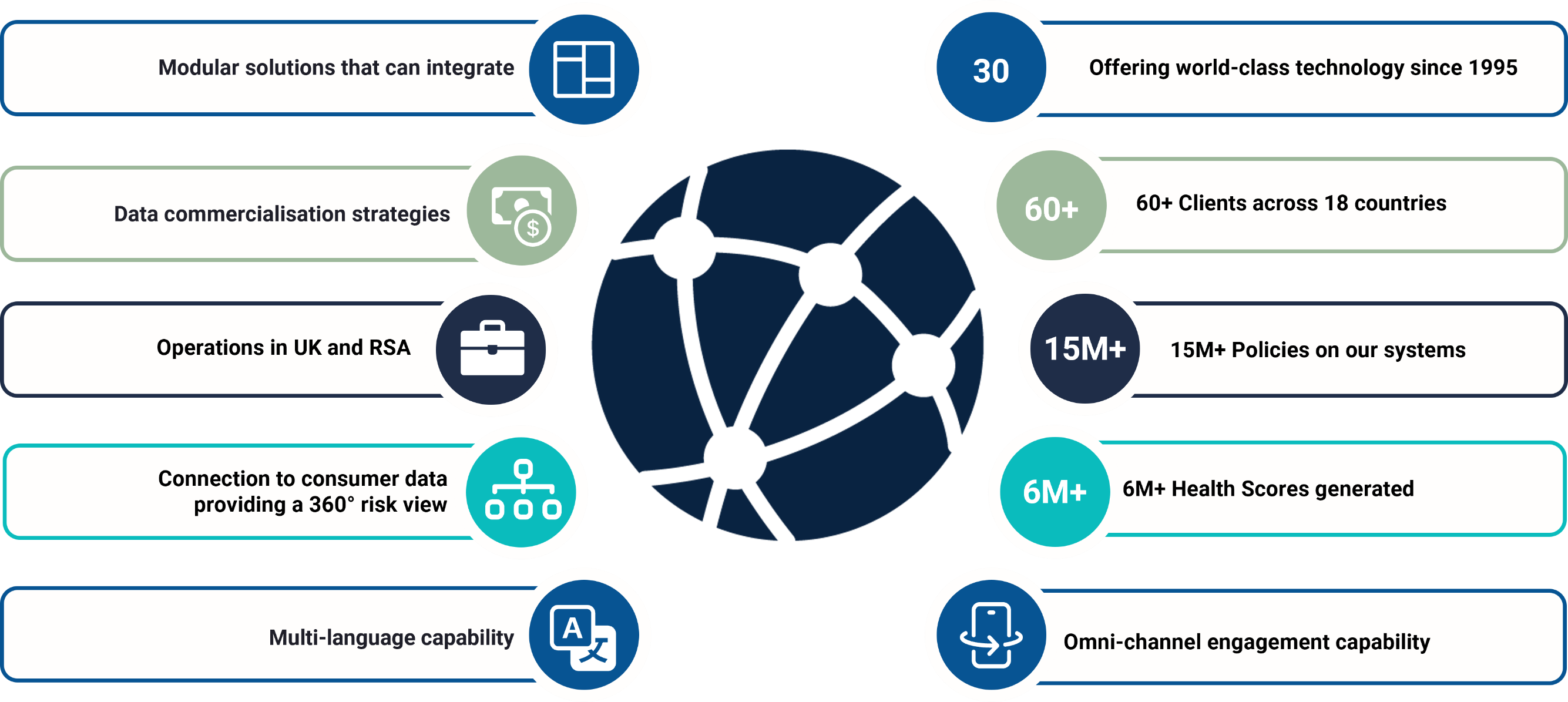 Modular Solutions that can integrate, Data Commercialisation strategies, Operations in UK and RSA, Connection to consumer data providing a 360 risk view, multi-language capability, Offering world-class technology since 1995, 60+ Clients accross 18 countries, 15M+ Policies on our systems, 6M+ Health Scores generated, Omni-channel engagement capability
