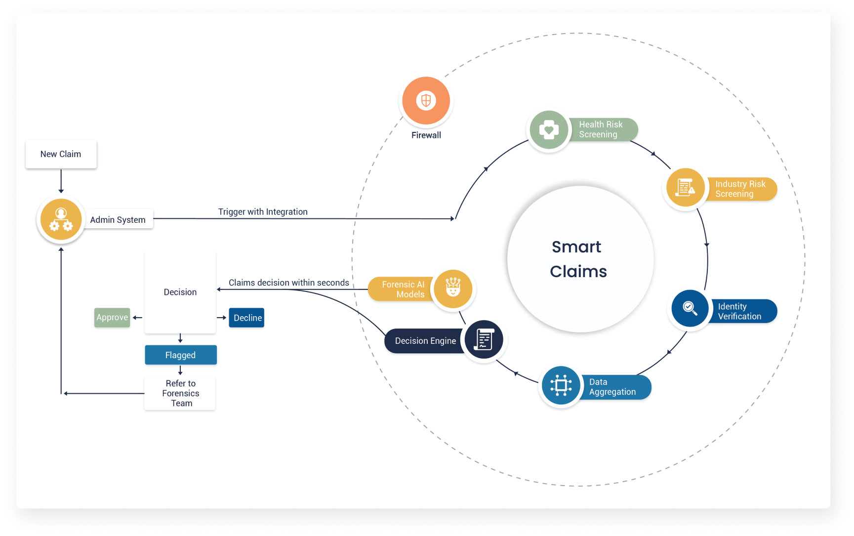 Smart Claims diagram